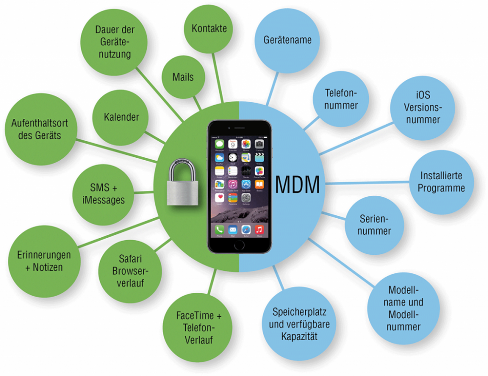 Mdm устройство. MDM система. Системы управления мобильными устройствами (MDM). Apple MDM. Mobile device Management.