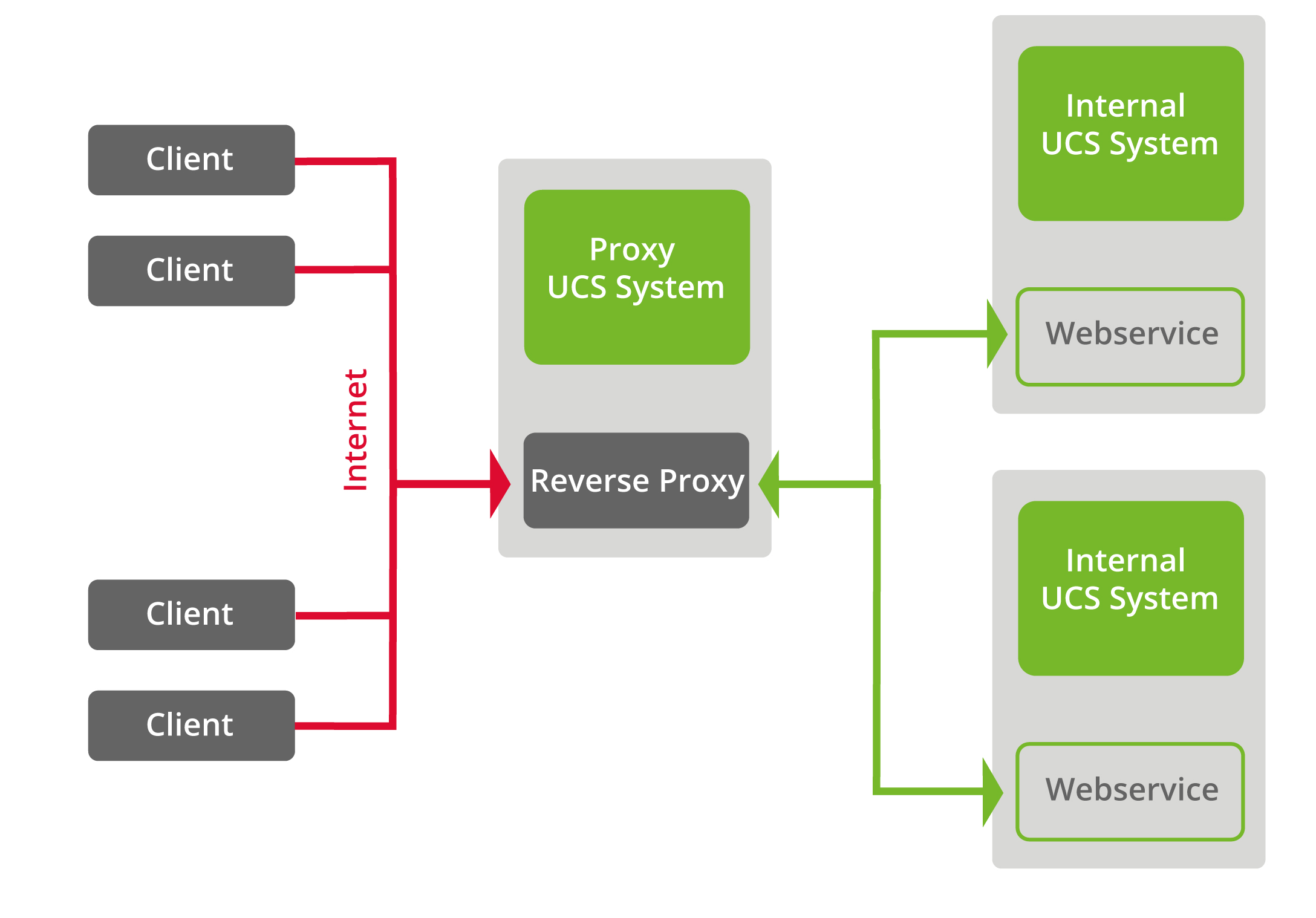 Improved Network Security And Performance With A Reverse Proxy