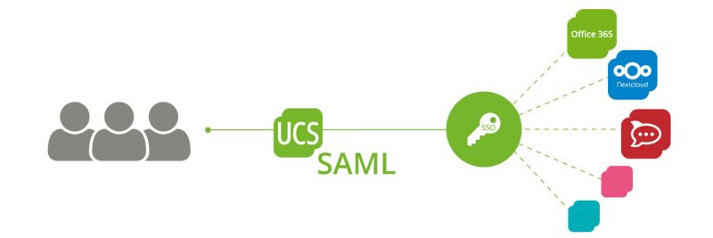 SSO mit SAML für UCS-Gruppen