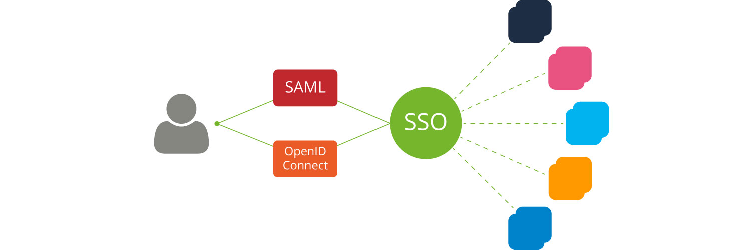 OpenID Connect SAML SSO