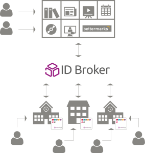 UCS@school ID Broker: Vermittlungsdienst für die datenschutzkonforme Nutzung digitaler Bildungsangebote